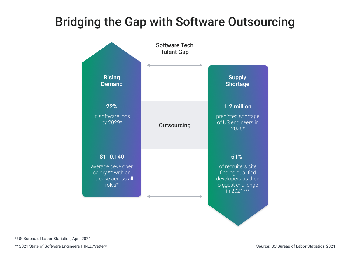 Building Strong Partnerships: How to Successfully Outsource Software
